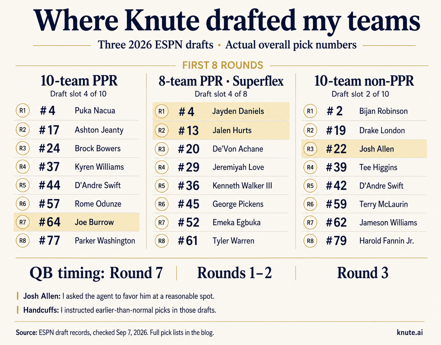 First eight rounds of the three drafts, with actual overall pick numbers. Quarterbacks: Joe Burrow at 64 in PPR; Jayden Daniels at 4 and Jalen Hurts at 13 in superflex; Josh Allen at 22 in non-PPR. Full pick lists follow.